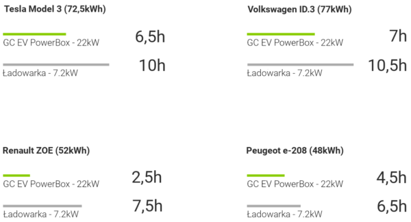 Polnilna postaja Green Cell Wallbox GC EV PowerBox 22kW polnilec s kablom Type 2 (6m) - Image 5